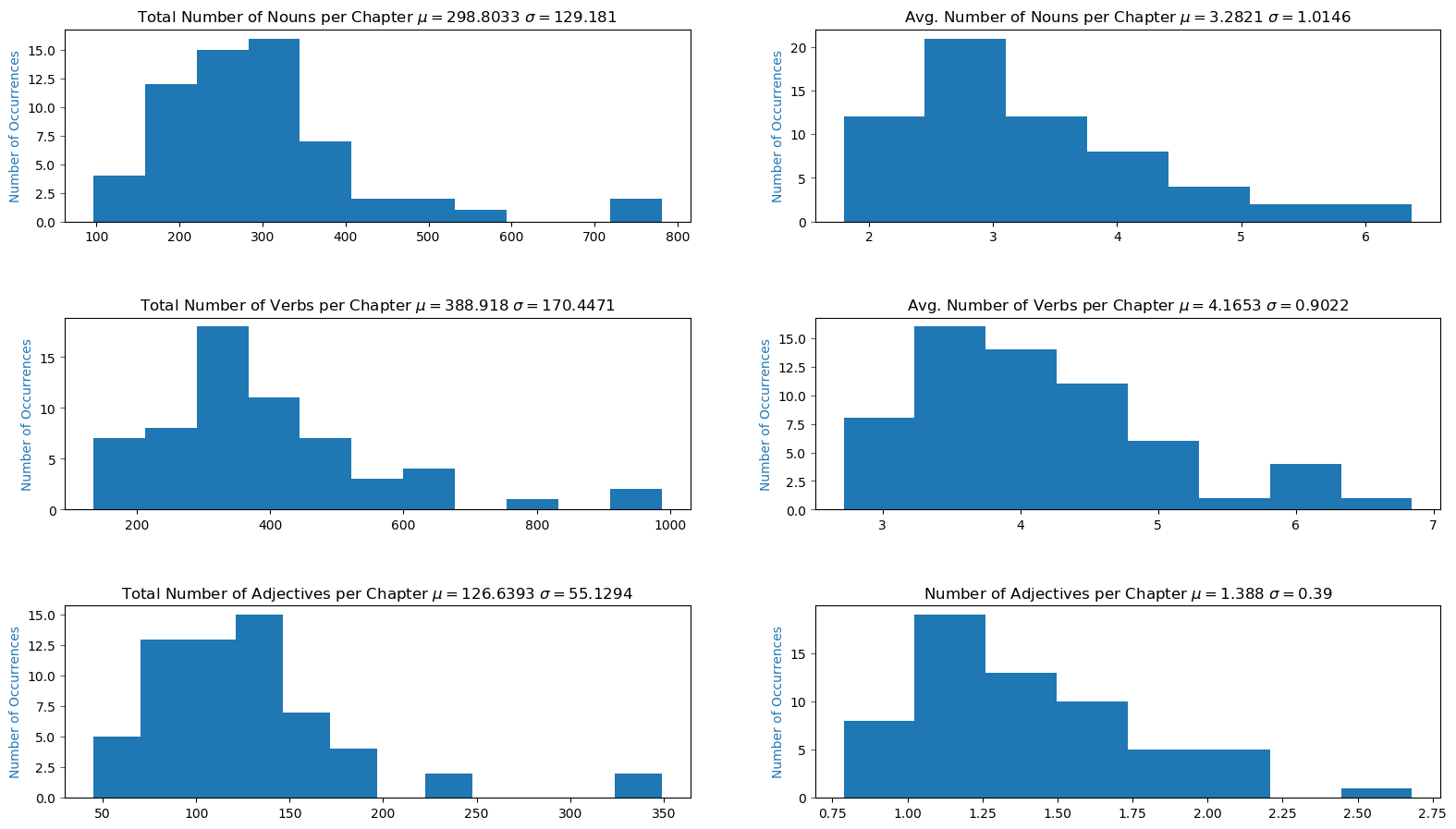 Histogram of Specific Words per Chapter